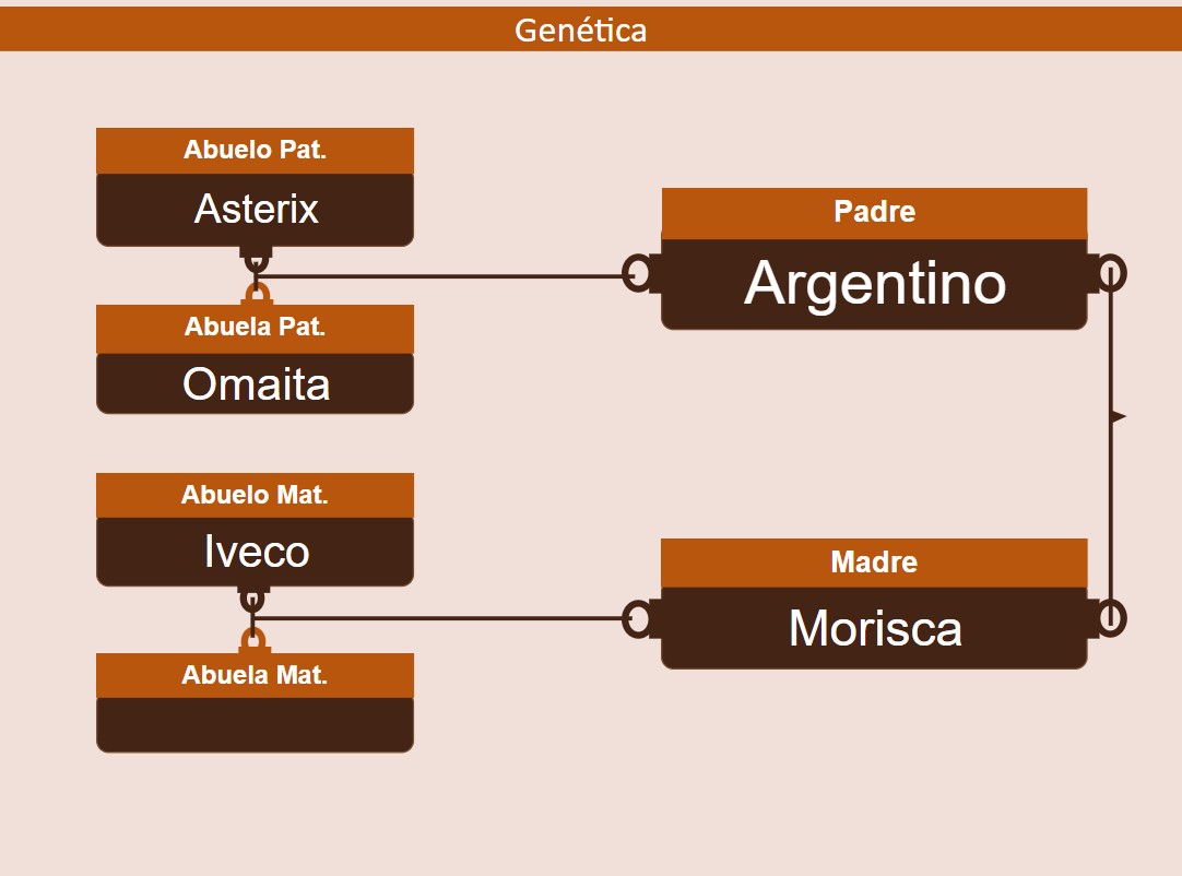 genetica